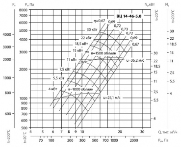 Вентилятор радиальный ВЦ 14-46 (ВР-280-46) №5,0 (15кВт/1500об) Среднего давления